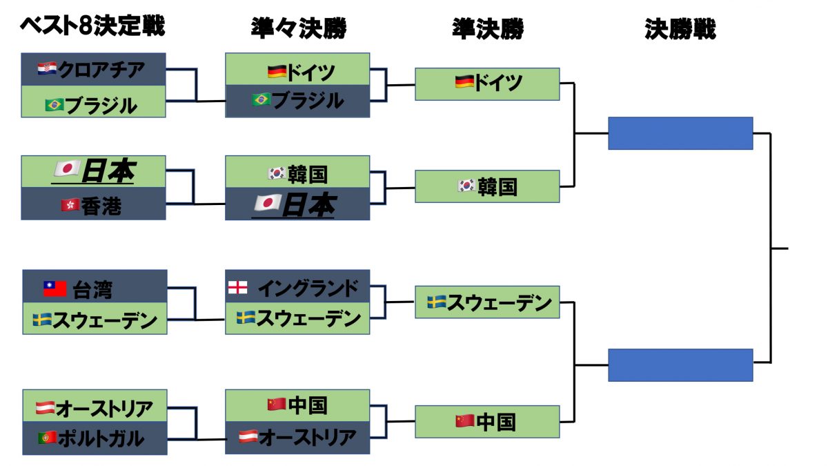 世界卓球2018男子団体決勝トーナメント　5/5更新