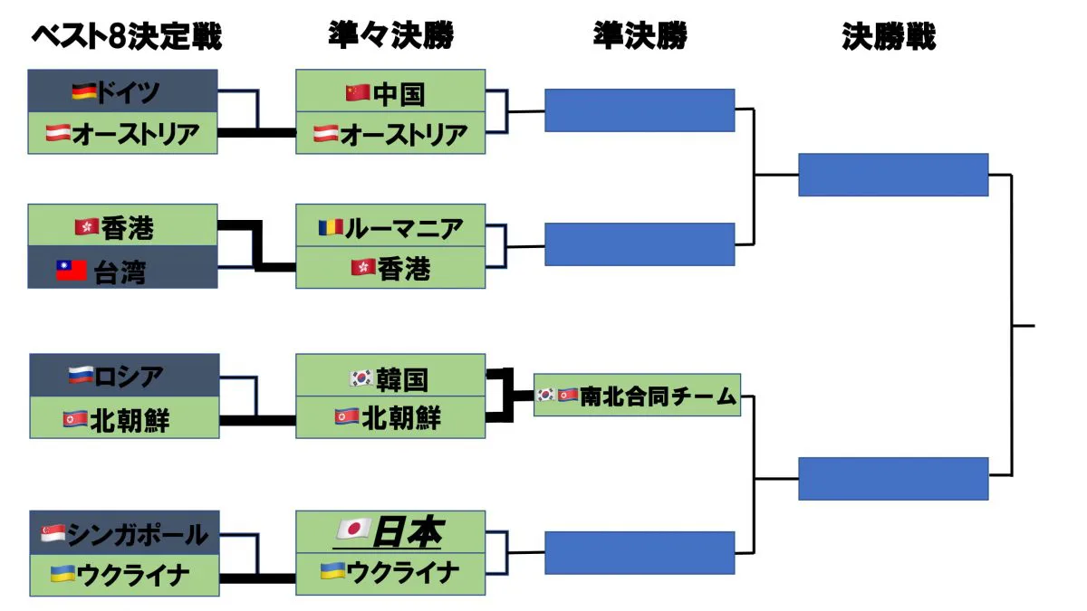 まさかの統一コリア結成 準決勝で南北合同チームと激突か【世界卓球