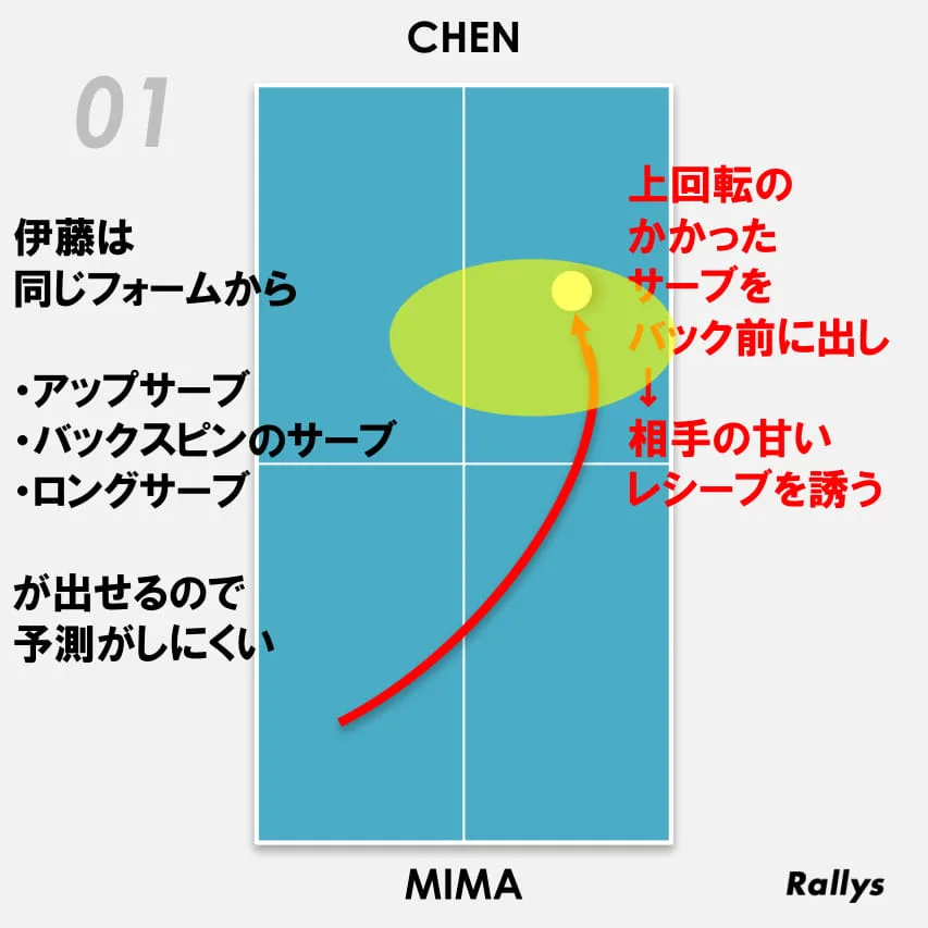 シリーズ 徹底分析 心臓に毛が生えている 伊藤美誠 大逆転勝利の裏にあった2つの変化 ライオン卓球ジャパンop荻村杯 女子シングルス準決勝 卓球メディア Rallys ラリーズ