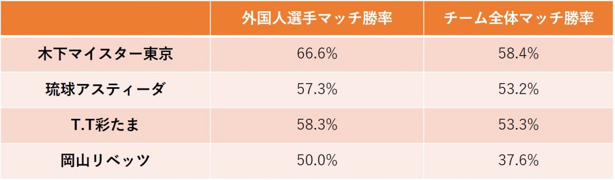 図：外国人選手の勝率/作成：ラリーズ編集部