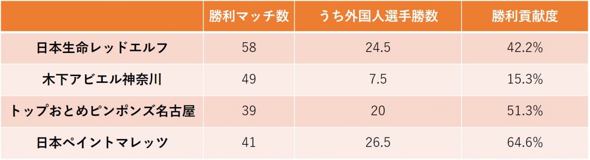 図：女子チーム勝利貢献度/作成：ラリーズ編集部