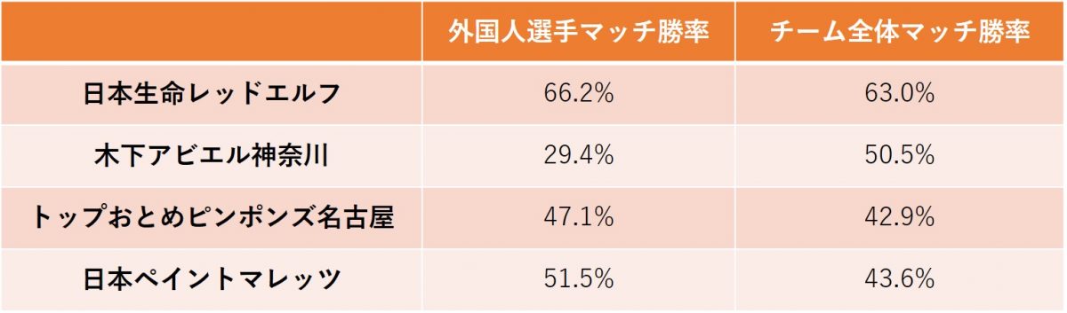 図：外国人選手の勝率（女子）/作成：ラリーズ編集部