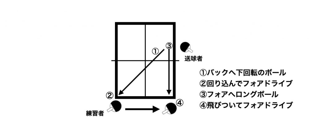 フットワーク練習の意味と具体的な練習方法|頭で勝つ!卓球戦術 | 卓球メディア|Rallys(ラリーズ)