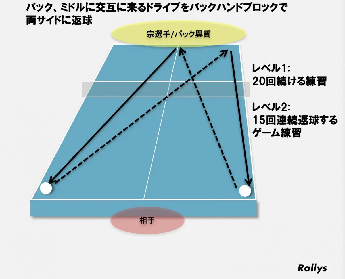 高校卓球】練習メニューの組み立て方 練習相手は強くなくて良い！？ | 卓球メディア｜Rallys（ラリーズ）