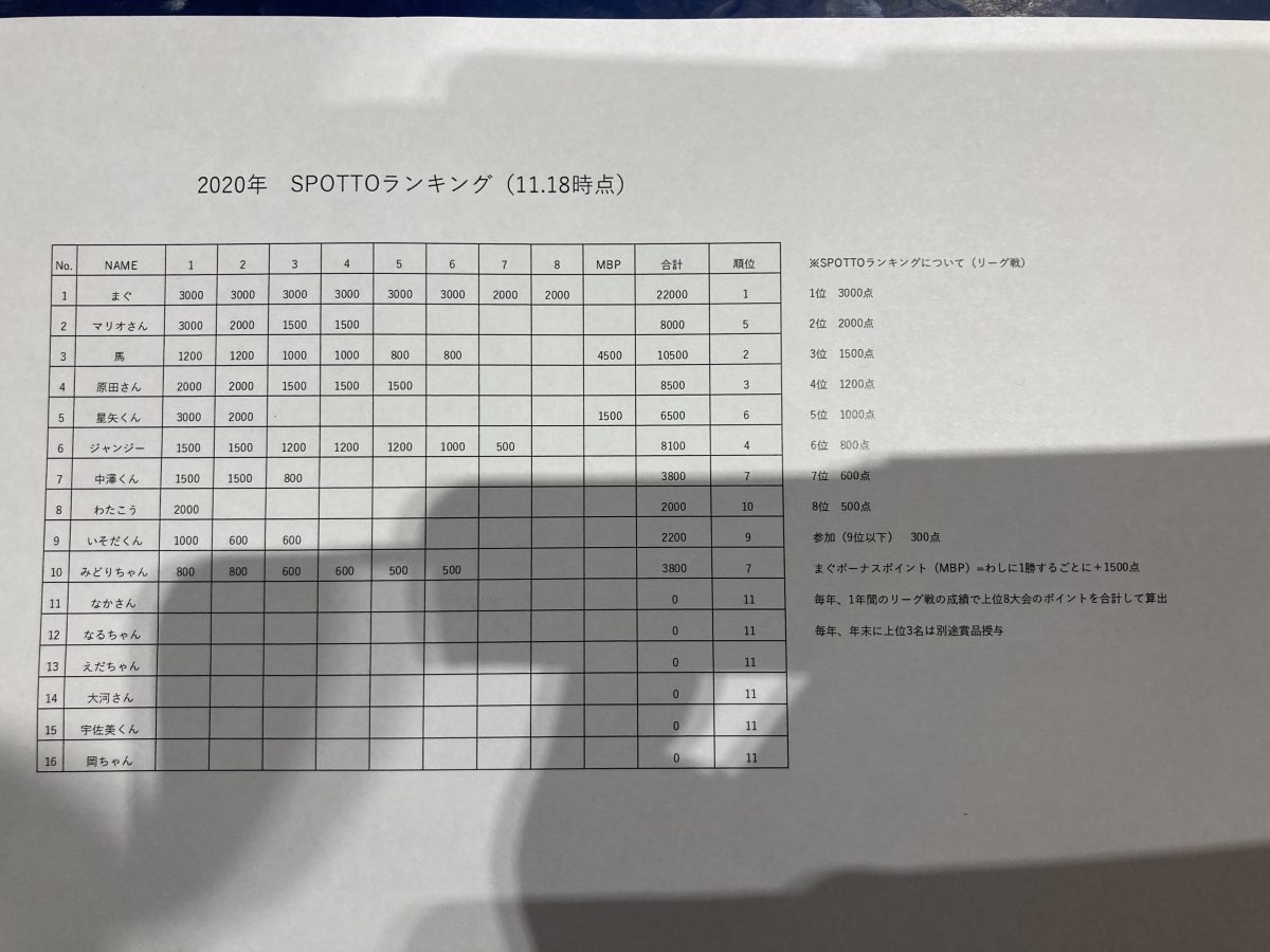 写真：結成当初のランキング表/提供：SPOTTO