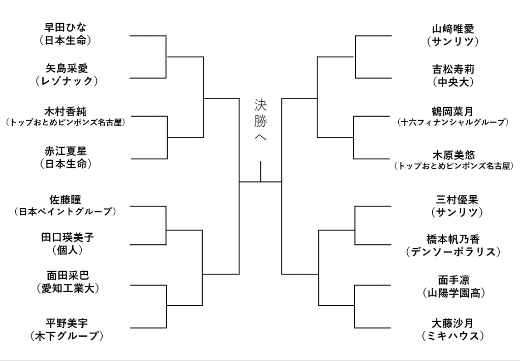 女子シングルススーパーシード②