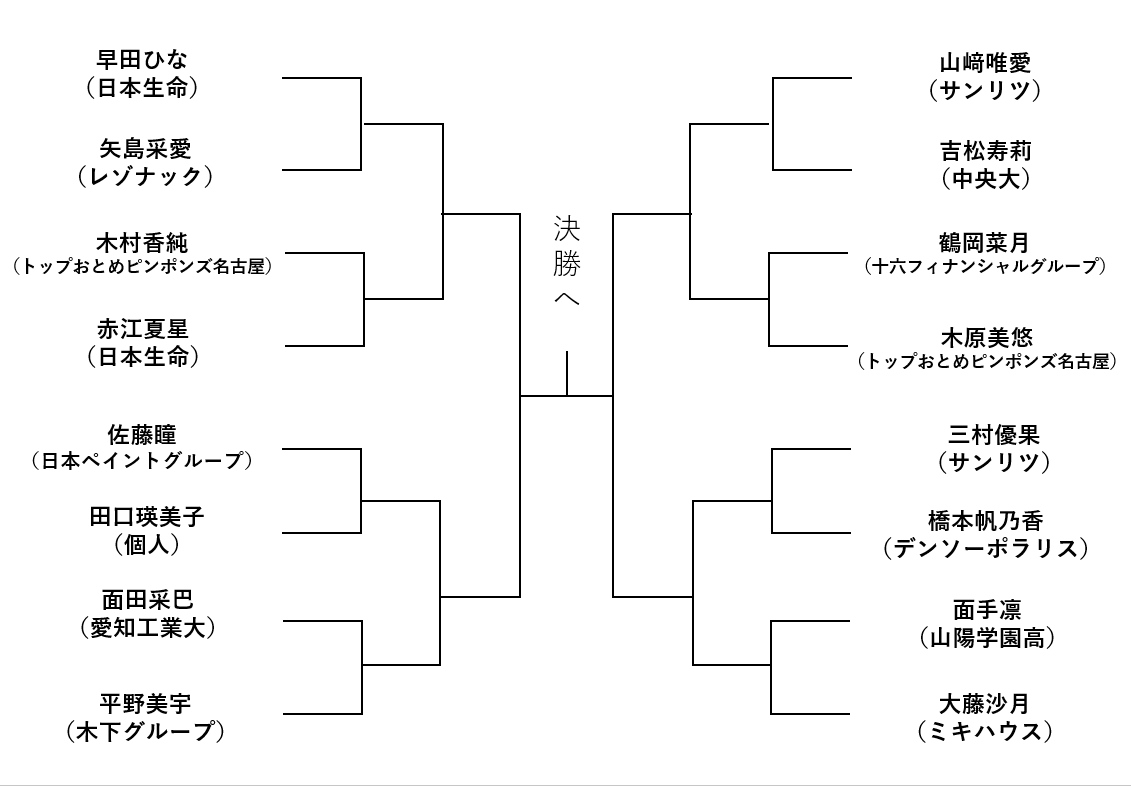 【画像】前回王者・早田ひなが第1シード　女子シングルススーパーシードが発表＜全日本卓球2026＞