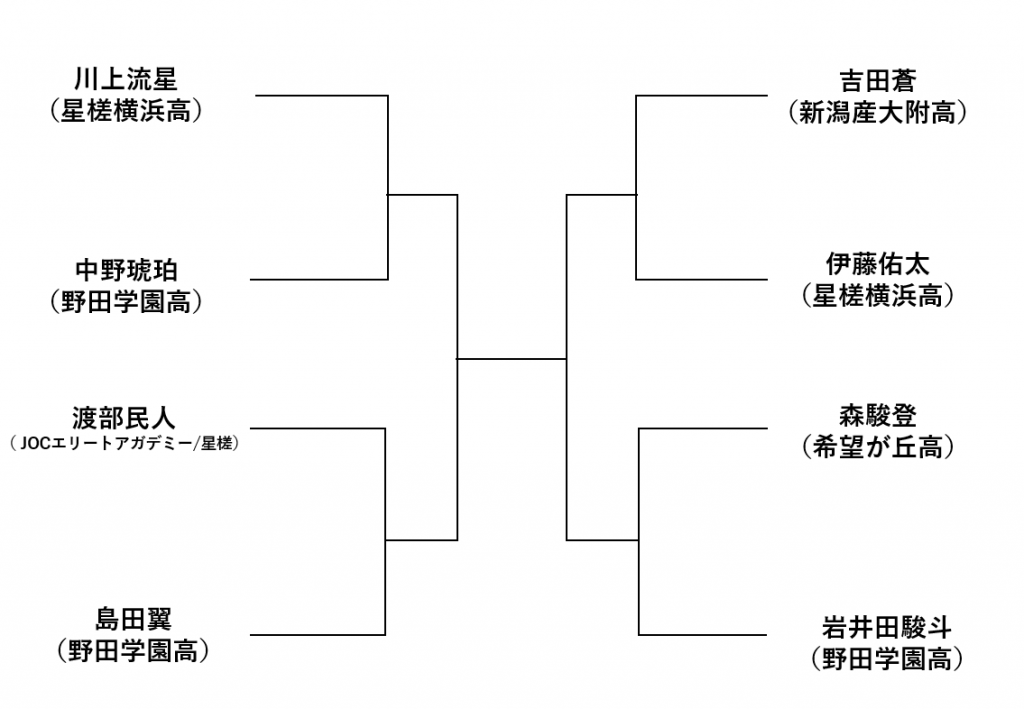 ジュニア男子シングルススーパーシード