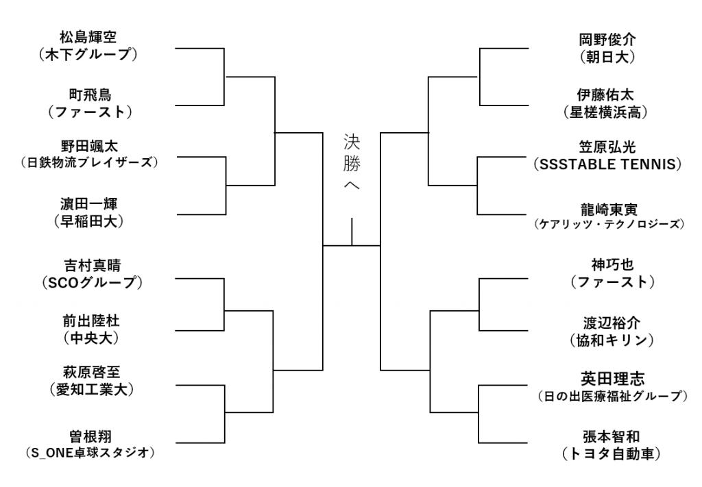 男子シングルススーパーシード