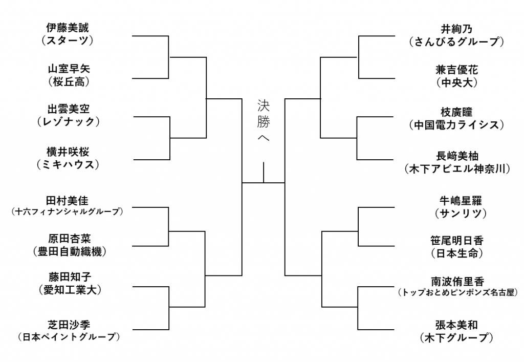 女子シングルススーパーシード②