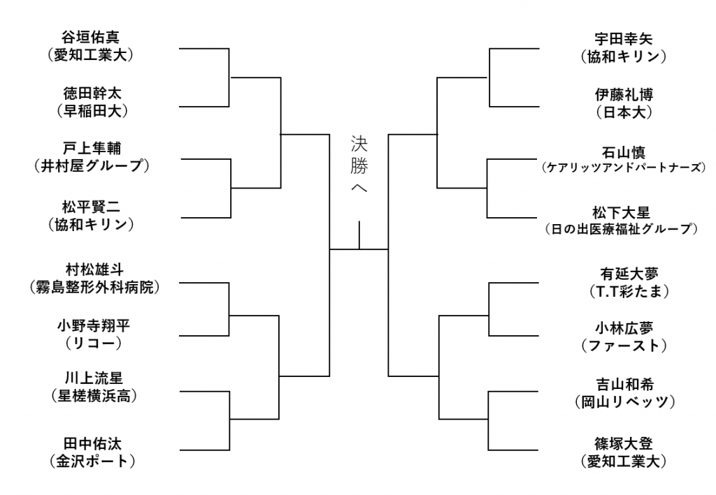 男子シングルススーパーシード