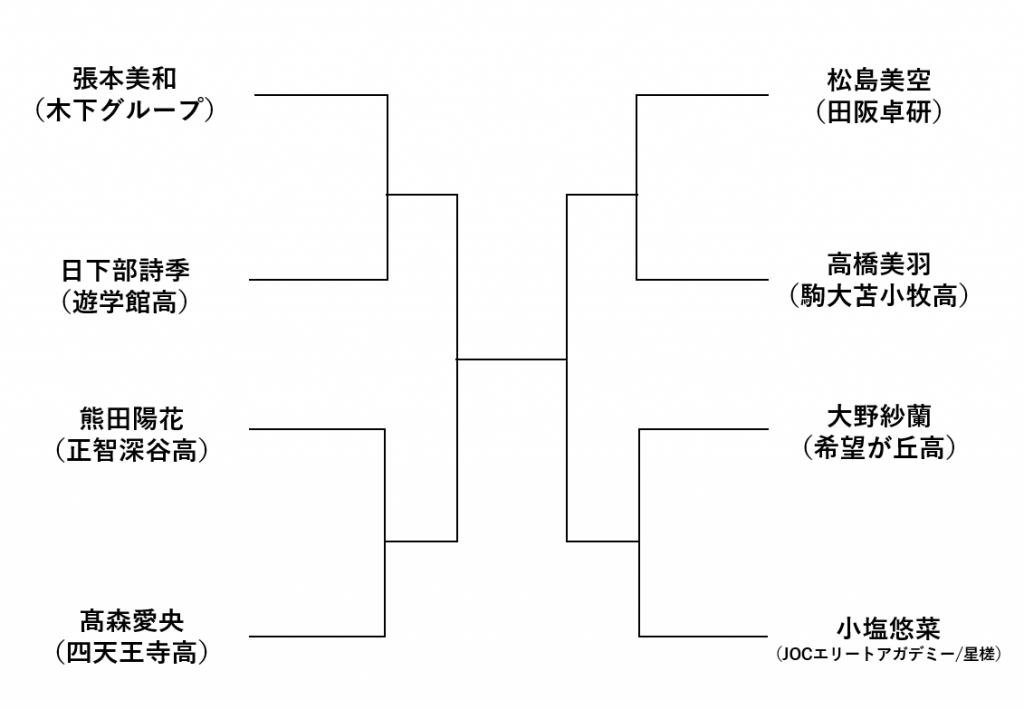 ジュニア女子シングルススーパーシード