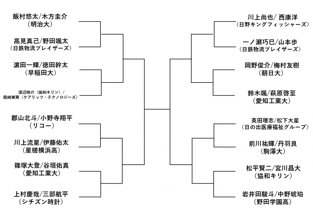 男子ダブルススーパーシード