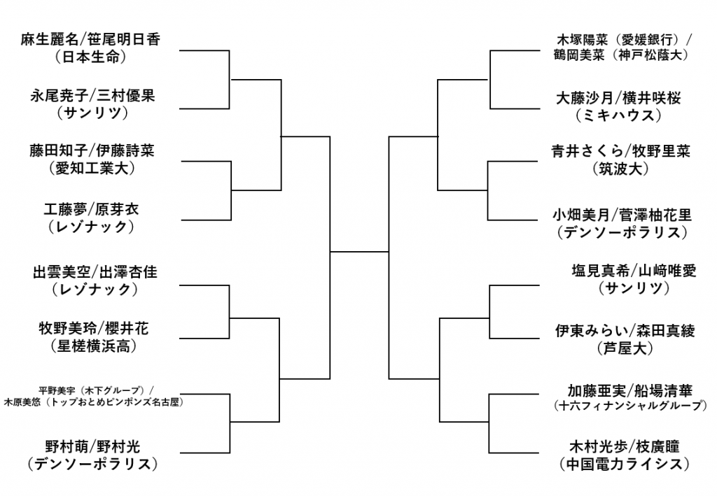 女子ダブルススーパーシード