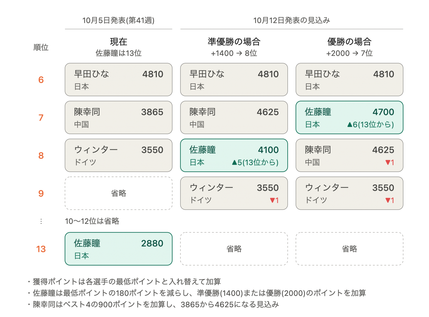画像:12日発表の世界ランキングで予想される変動/制作:ラリーズ編集部